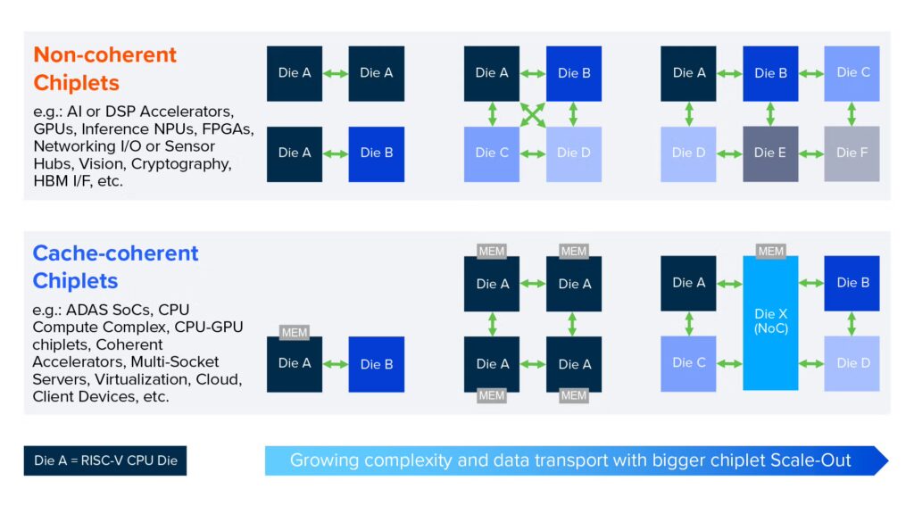 Arteris’ Multi-Die Solution for the RISC-V Ecosystem