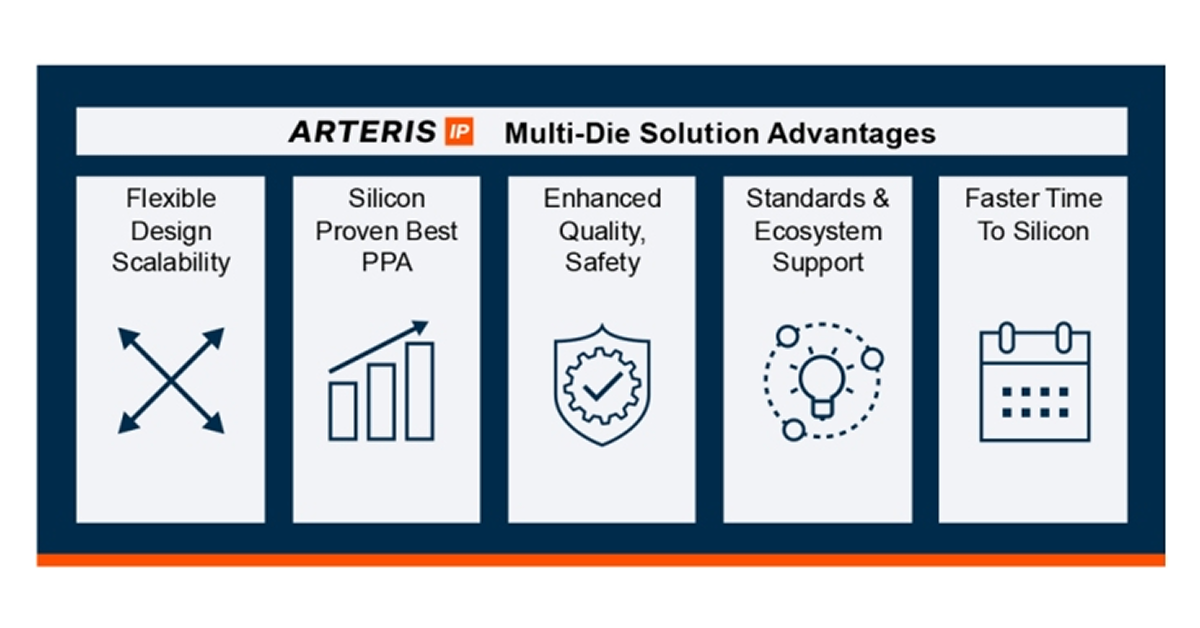 advantages of Arteris multi-die solution