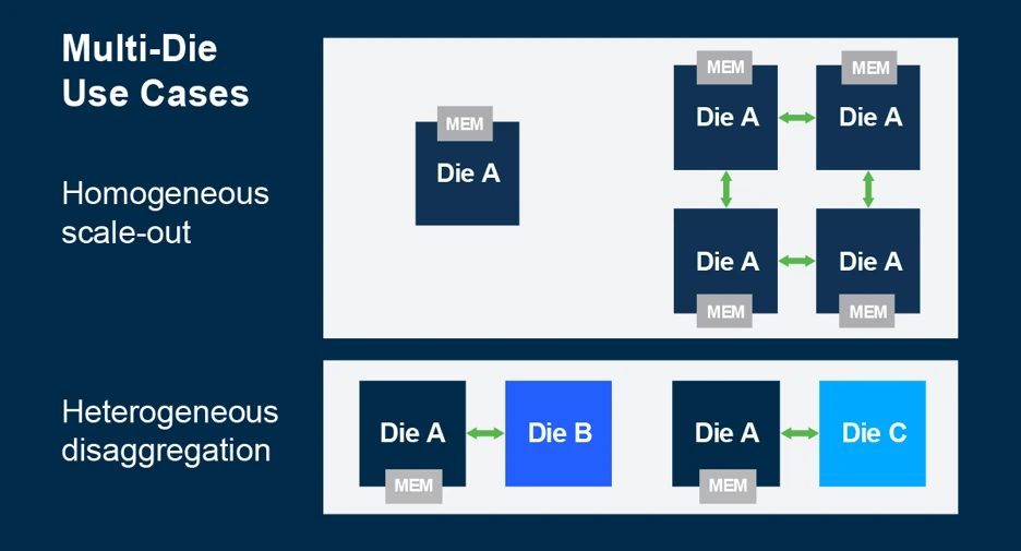 A Smarter Path To Chiplets Through An Enhanced Multi-Die Solution