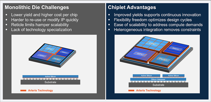 Monolithic Die Challenges vs Chiplet Advantages
