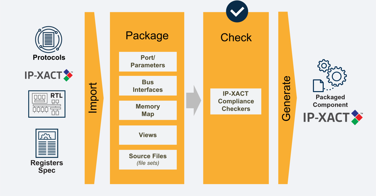 Magillem Packaging workflow