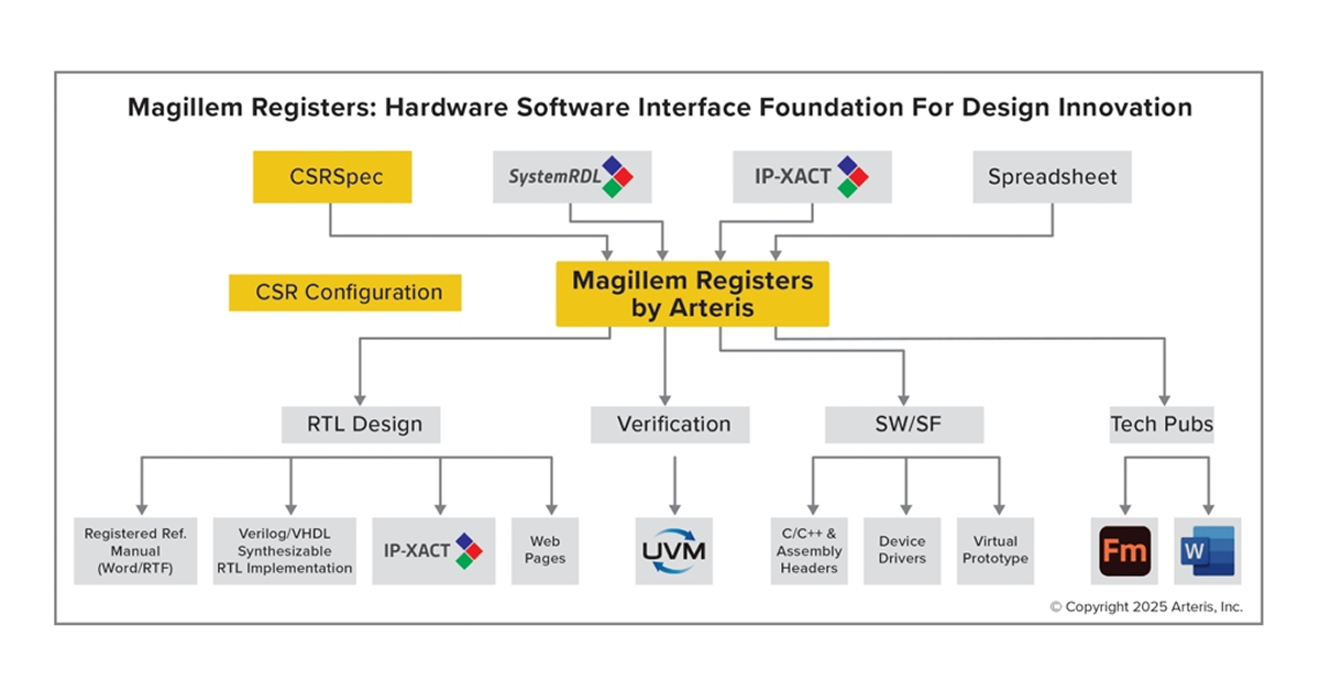 Magillem Registers: Hardware Software Interface Foundation For Design Innovation