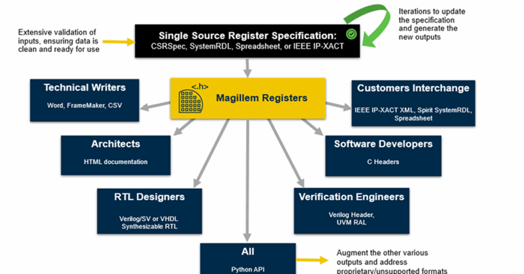 Magillem Registers provides a single source of truth