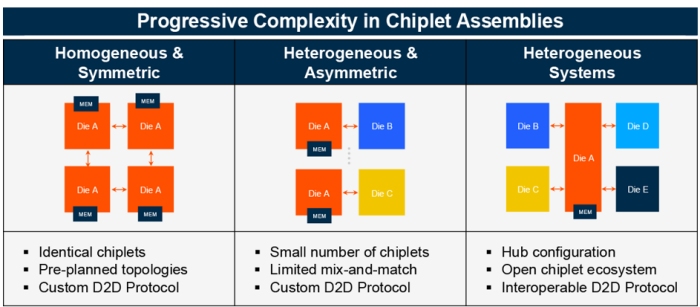 progressing complexity in chiplet assemblies