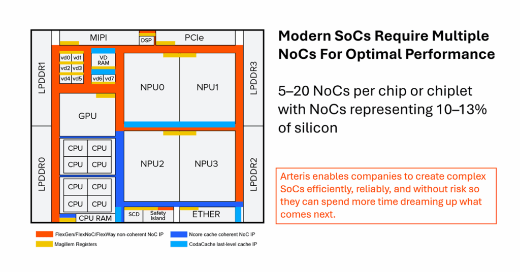 Modern SoCs Require Multiple NoCs For Optimal Performance