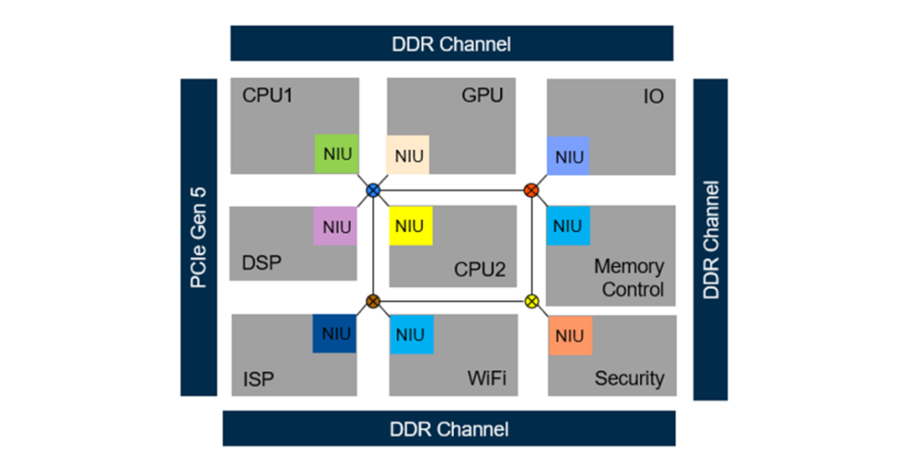 Soft ip noc based soc