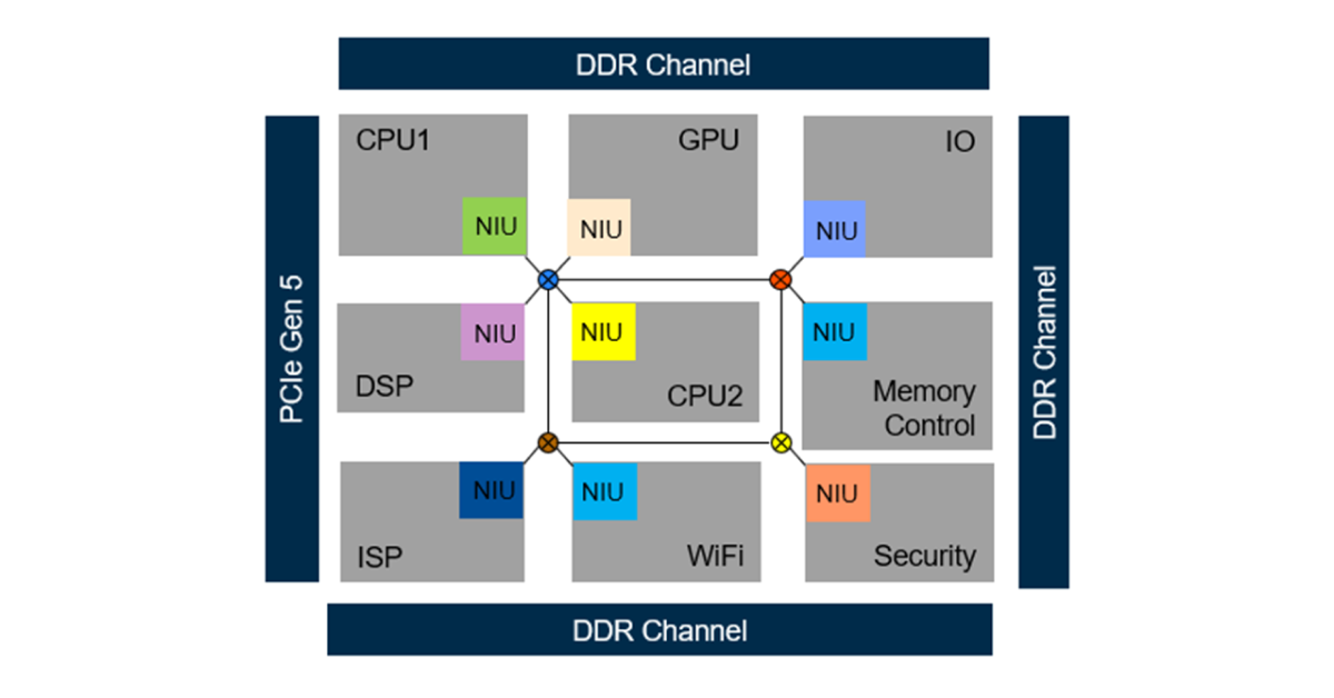 Soft ip noc based soc