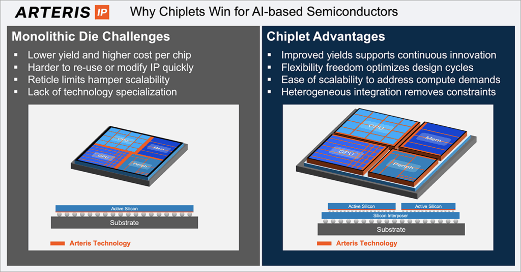 Why Chiplets Win for Al-based Semiconductors